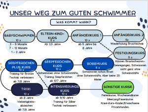 Schwimmkurs Übersicht