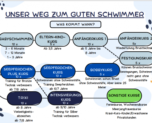 Schwimmkurs Übersicht